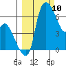 Estus Point tide chart for Wednesday, March 10, 2021