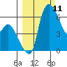 Estus Point tide chart for Thursday, March 11, 2021