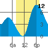 Estus Point tide chart for Friday, March 12, 2021