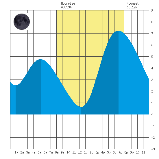Estus Point tide chart for Saturday, March 13, 2021