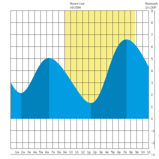 Estus Point tide chart for Sunday, March 14, 2021