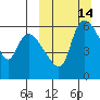 Estus Point tide chart for Sunday, March 14, 2021