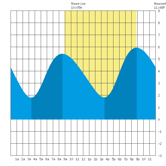 Estus Point tide chart for Monday, March 15, 2021