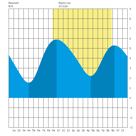 Estus Point tide chart for Tuesday, March 16, 2021