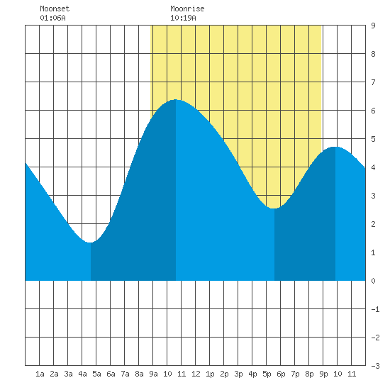 Estus Point tide chart for Wednesday, March 17, 2021