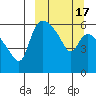 Estus Point tide chart for Wednesday, March 17, 2021