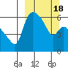 Estus Point tide chart for Thursday, March 18, 2021
