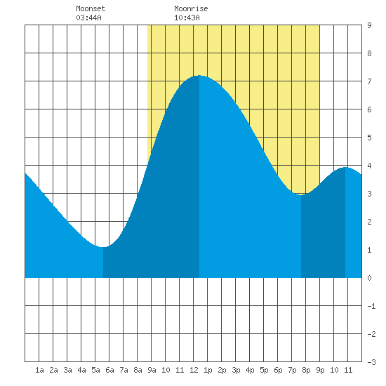 Estus Point tide chart for Friday, March 19, 2021