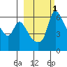 Estus Point tide chart for Monday, March 1, 2021