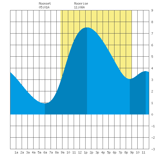 Estus Point tide chart for Saturday, March 20, 2021