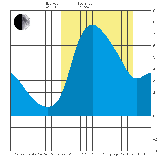 Estus Point tide chart for Sunday, March 21, 2021