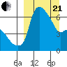 Estus Point tide chart for Sunday, March 21, 2021