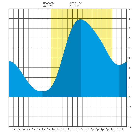 Estus Point tide chart for Monday, March 22, 2021