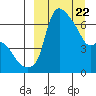 Estus Point tide chart for Monday, March 22, 2021