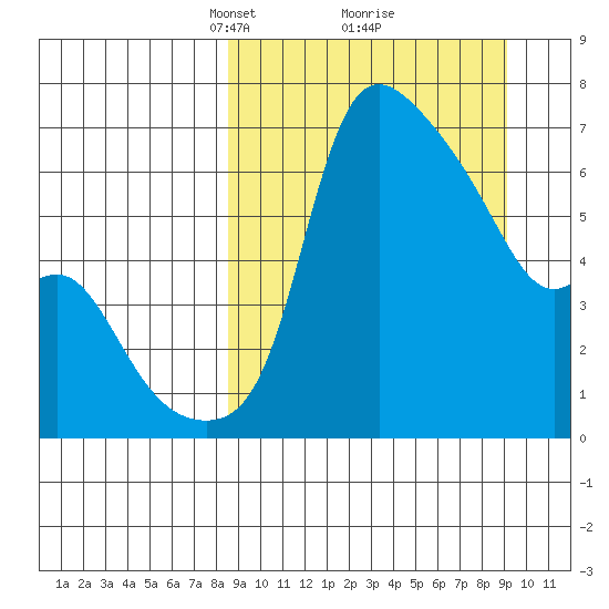 Estus Point tide chart for Tuesday, March 23, 2021