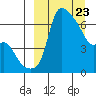 Estus Point tide chart for Tuesday, March 23, 2021