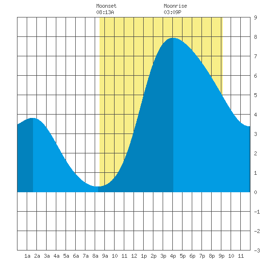 Estus Point tide chart for Wednesday, March 24, 2021