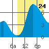 Estus Point tide chart for Wednesday, March 24, 2021