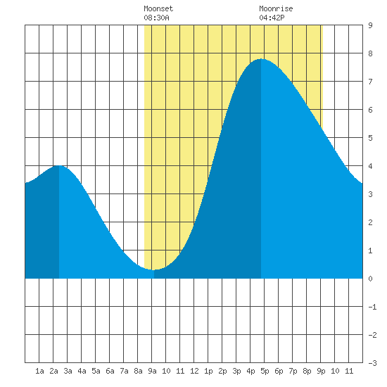 Estus Point tide chart for Thursday, March 25, 2021