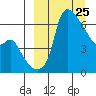 Estus Point tide chart for Thursday, March 25, 2021