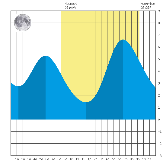 Estus Point tide chart for Sunday, March 28, 2021