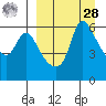 Estus Point tide chart for Sunday, March 28, 2021