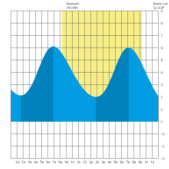 Estus Point tide chart for Monday, March 29, 2021