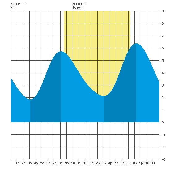 Estus Point tide chart for Tuesday, March 2, 2021