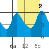 Estus Point tide chart for Tuesday, March 2, 2021
