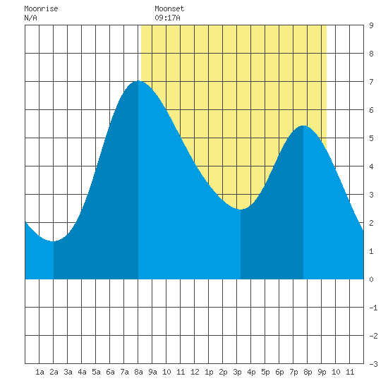 Estus Point tide chart for Tuesday, March 30, 2021