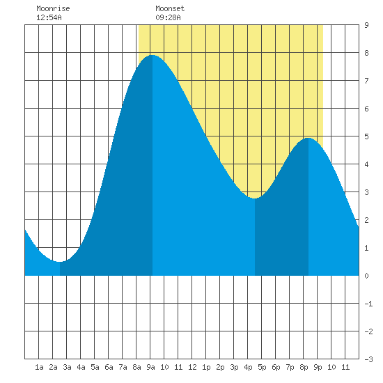 Estus Point tide chart for Wednesday, March 31, 2021