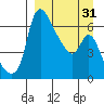 Estus Point tide chart for Wednesday, March 31, 2021