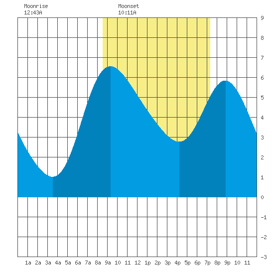 Estus Point tide chart for Wednesday, March 3, 2021