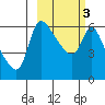 Estus Point tide chart for Wednesday, March 3, 2021