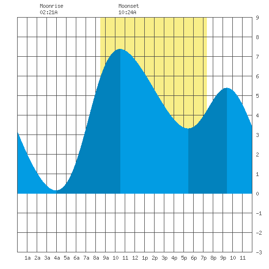 Estus Point tide chart for Thursday, March 4, 2021