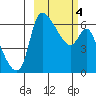Estus Point tide chart for Thursday, March 4, 2021