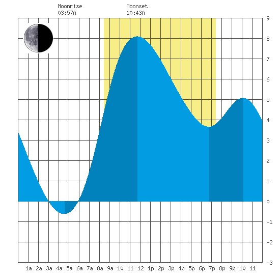 Estus Point tide chart for Friday, March 5, 2021
