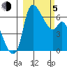 Estus Point tide chart for Friday, March 5, 2021
