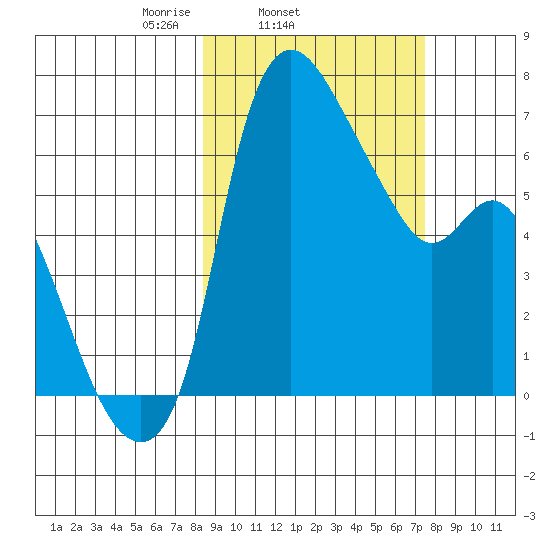 Estus Point tide chart for Saturday, March 6, 2021