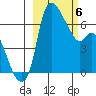Estus Point tide chart for Saturday, March 6, 2021