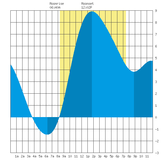 Estus Point tide chart for Sunday, March 7, 2021