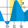 Estus Point tide chart for Sunday, March 7, 2021