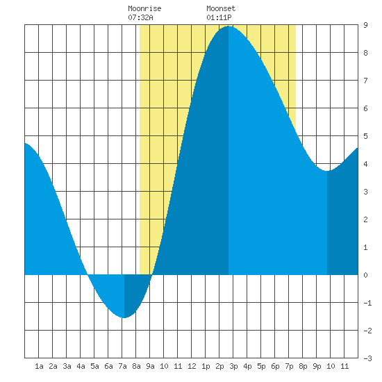Estus Point tide chart for Monday, March 8, 2021