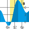 Estus Point tide chart for Monday, March 8, 2021