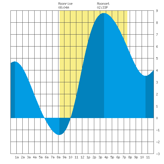 Estus Point tide chart for Tuesday, March 9, 2021