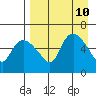 Estus Point tide chart for Saturday, April 10, 2021