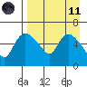 Estus Point tide chart for Sunday, April 11, 2021