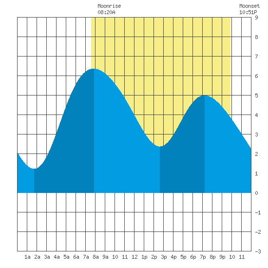 Estus Point tide chart for Monday, April 12, 2021