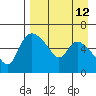 Estus Point tide chart for Monday, April 12, 2021