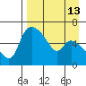 Estus Point tide chart for Tuesday, April 13, 2021